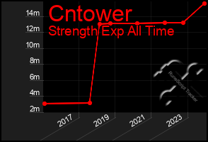 Total Graph of Cntower