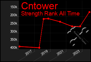 Total Graph of Cntower