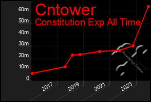 Total Graph of Cntower