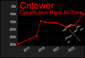 Total Graph of Cntower