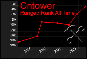 Total Graph of Cntower