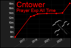 Total Graph of Cntower