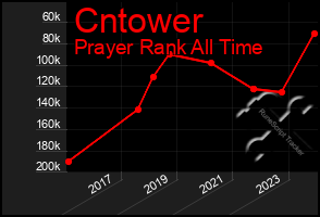 Total Graph of Cntower