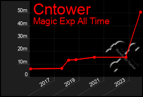 Total Graph of Cntower