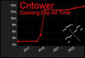 Total Graph of Cntower