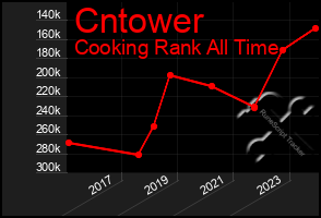 Total Graph of Cntower