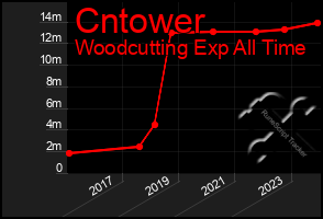 Total Graph of Cntower