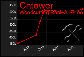 Total Graph of Cntower