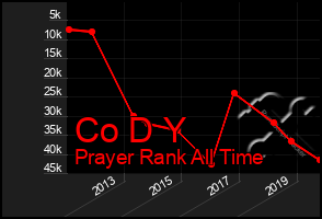 Total Graph of Co D Y