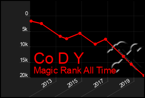 Total Graph of Co D Y