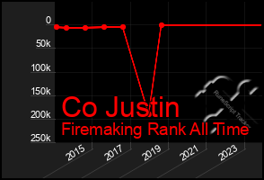 Total Graph of Co Justin