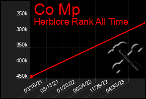 Total Graph of Co Mp