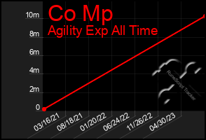 Total Graph of Co Mp