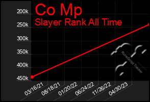 Total Graph of Co Mp