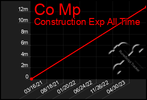 Total Graph of Co Mp