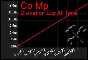 Total Graph of Co Mp