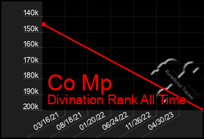 Total Graph of Co Mp