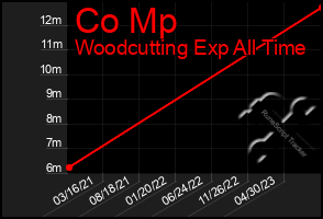 Total Graph of Co Mp