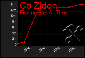 Total Graph of Co Zidon