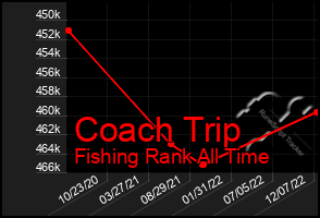 Total Graph of Coach Trip