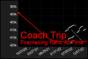 Total Graph of Coach Trip
