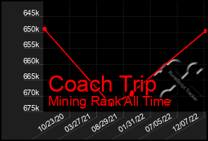 Total Graph of Coach Trip