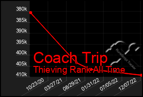 Total Graph of Coach Trip
