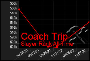 Total Graph of Coach Trip