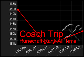 Total Graph of Coach Trip