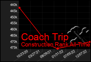 Total Graph of Coach Trip