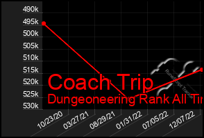 Total Graph of Coach Trip