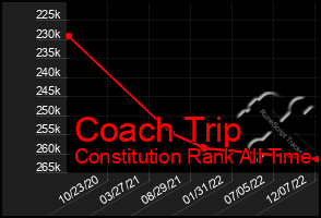 Total Graph of Coach Trip