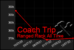 Total Graph of Coach Trip