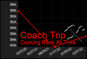 Total Graph of Coach Trip