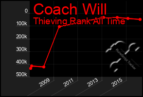 Total Graph of Coach Will