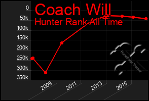 Total Graph of Coach Will