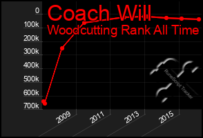 Total Graph of Coach Will