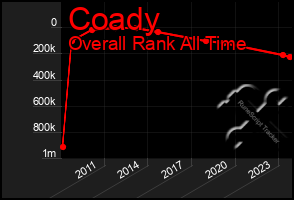 Total Graph of Coady