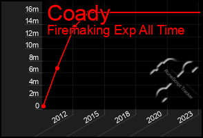 Total Graph of Coady