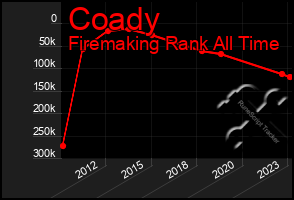 Total Graph of Coady