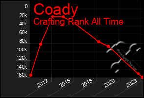 Total Graph of Coady