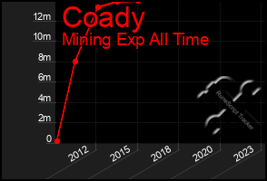 Total Graph of Coady