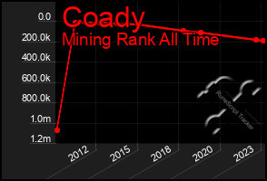 Total Graph of Coady