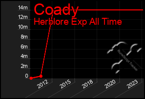 Total Graph of Coady
