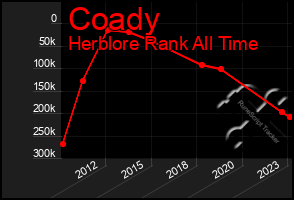 Total Graph of Coady