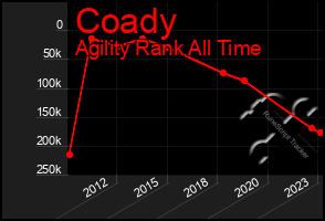 Total Graph of Coady