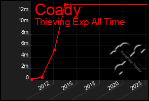 Total Graph of Coady