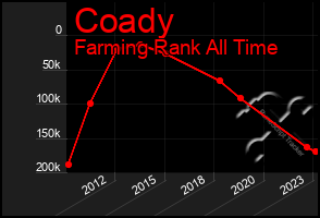 Total Graph of Coady