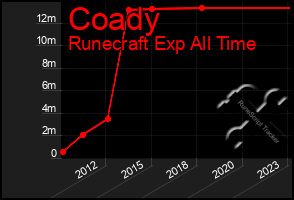 Total Graph of Coady