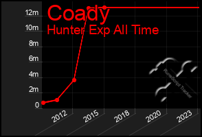 Total Graph of Coady